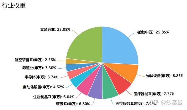 四张图告诉你，创业板基金怎么投？