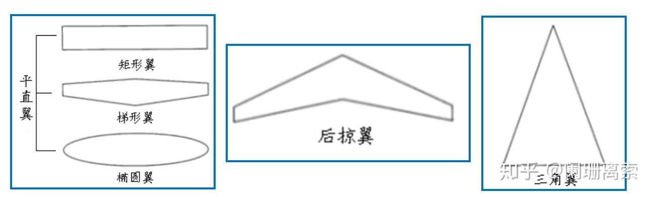 飞机空气动力学 | 机翼几何参数与气动系数 - 知乎