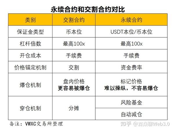 比特币合约是什么？交割合约与永续合约有何区别 - 知乎