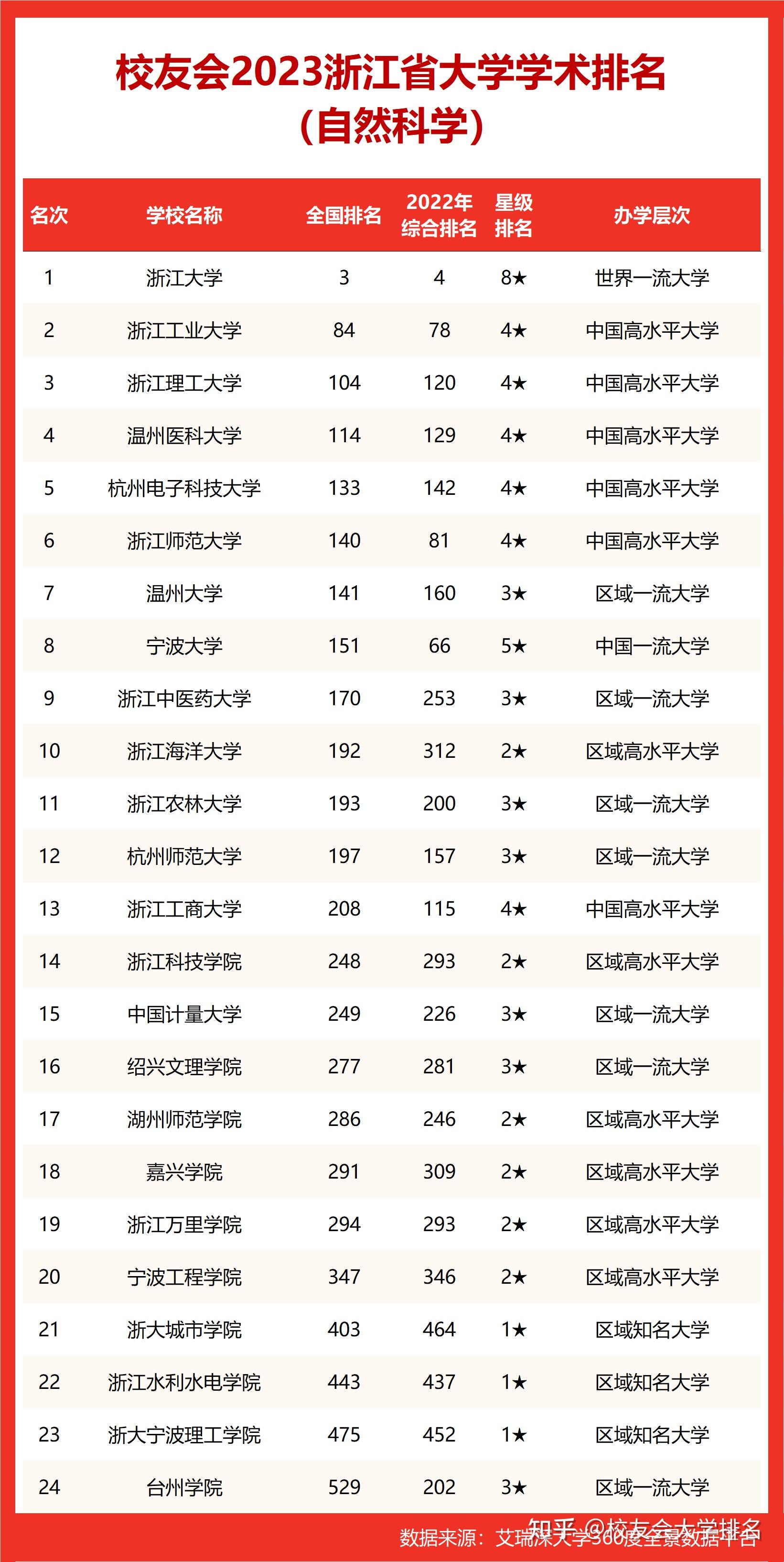 校友会2023浙江省大学学术排名浙江大学第一
