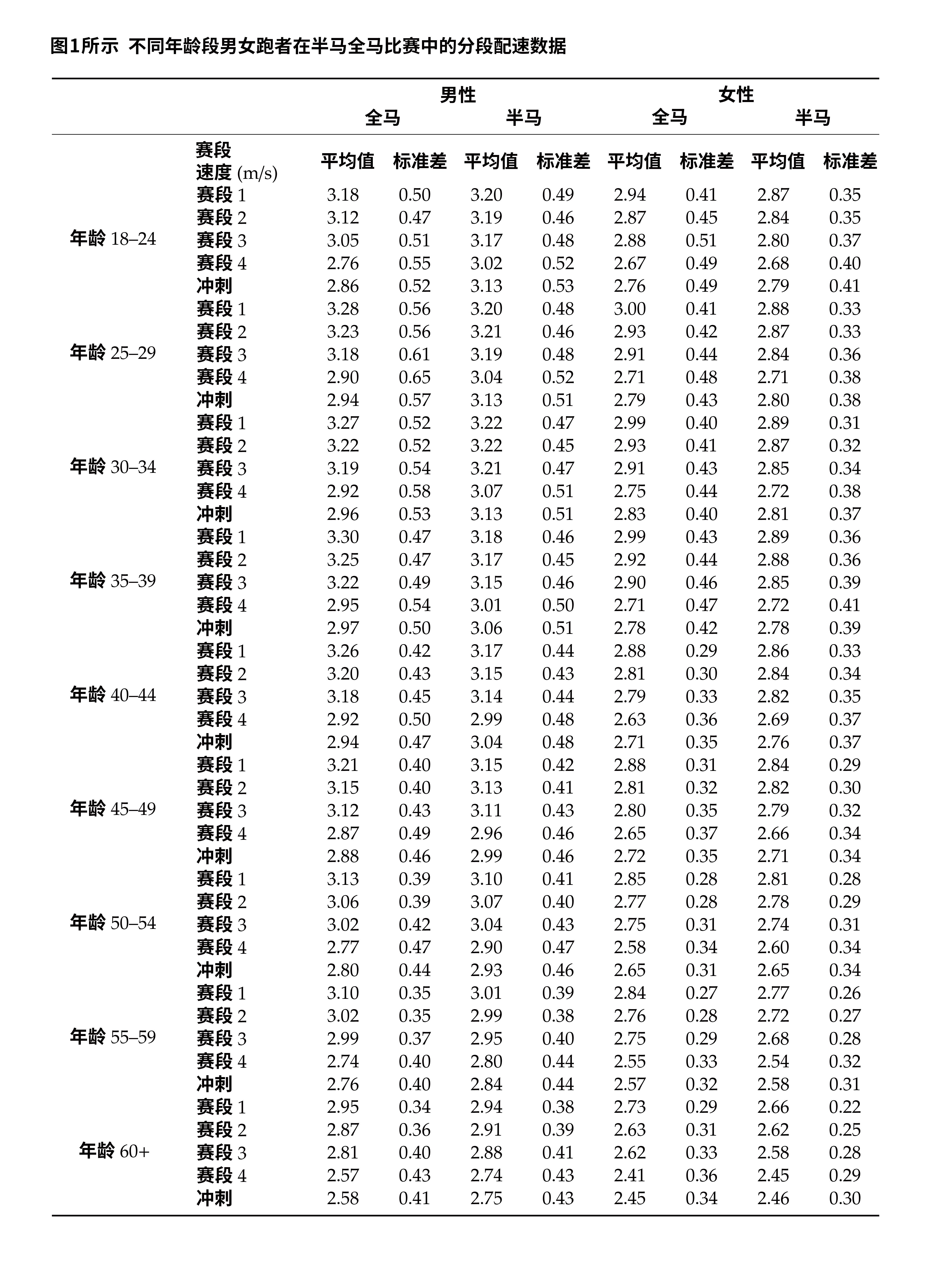 全马配速对照表每公里图片