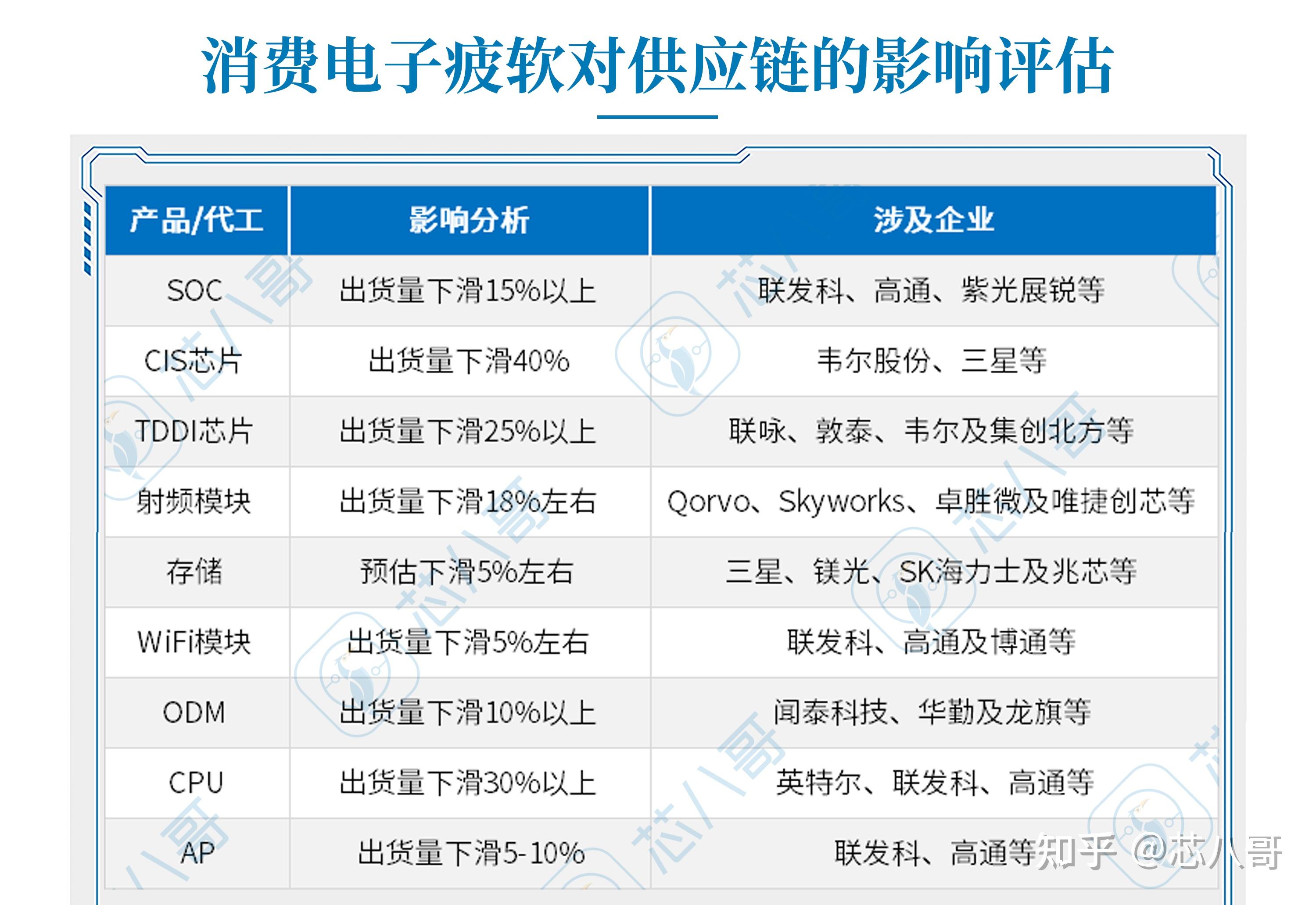 據瞭解,智能手機等消費電子的銷量疲軟已蔓延至上游供應鏈市場,如今