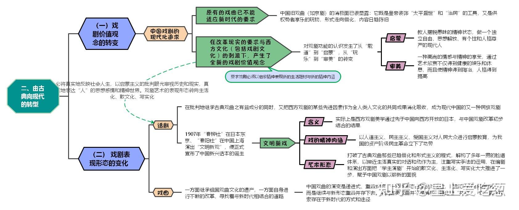 《戏剧艺术十五讲》思维导图:第十三讲 中国戏剧:从古典到现代