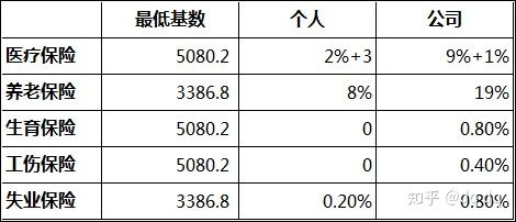 社会保险之医疗保险 了解一下 北京 知乎