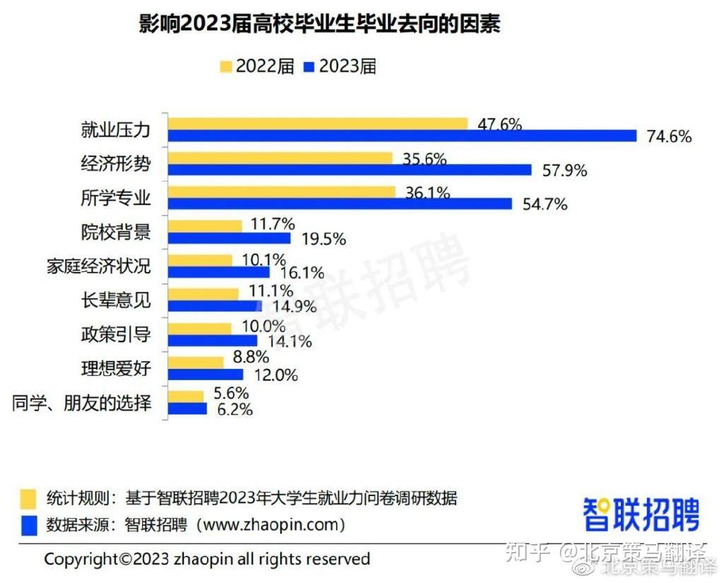 2023届毕业生都去了哪2023大学生就业力调研报告出炉