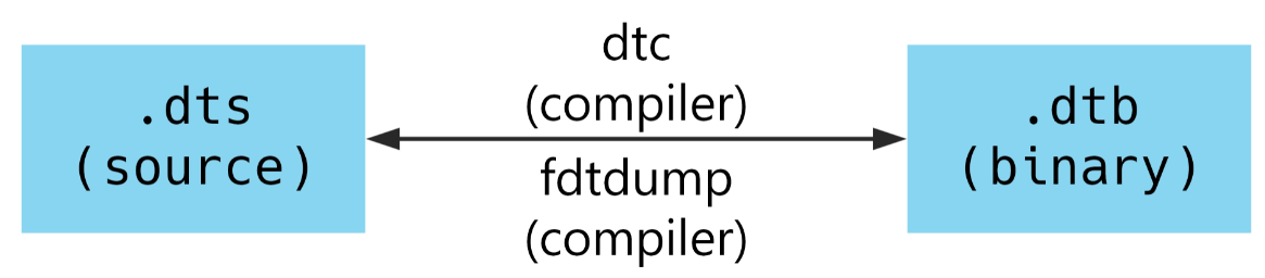 Dtb файл linux что это