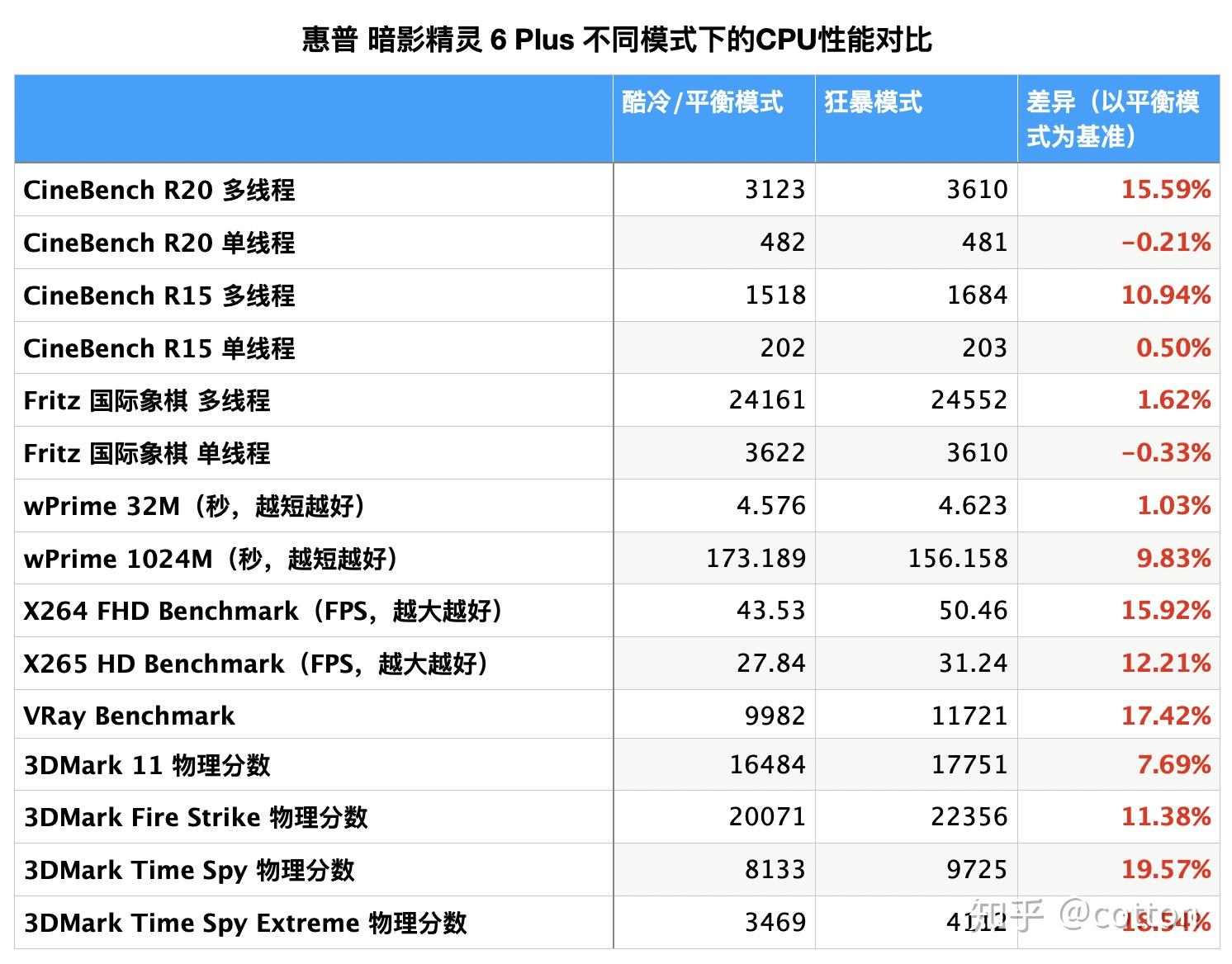 64查看暗影精灵6 plus的硬件总览如下图,除了文章开头提到的配置之外