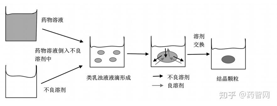 制药工艺关键技术——结晶技术前沿进展有哪些? - 知乎