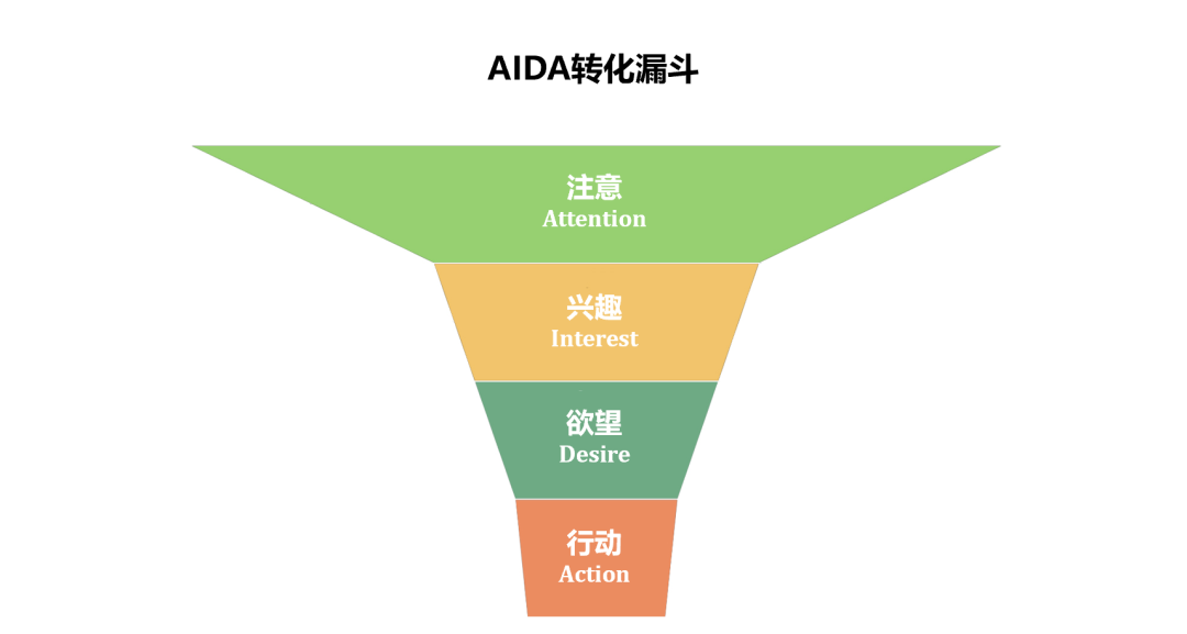 全球最经典的万能增长模型aida