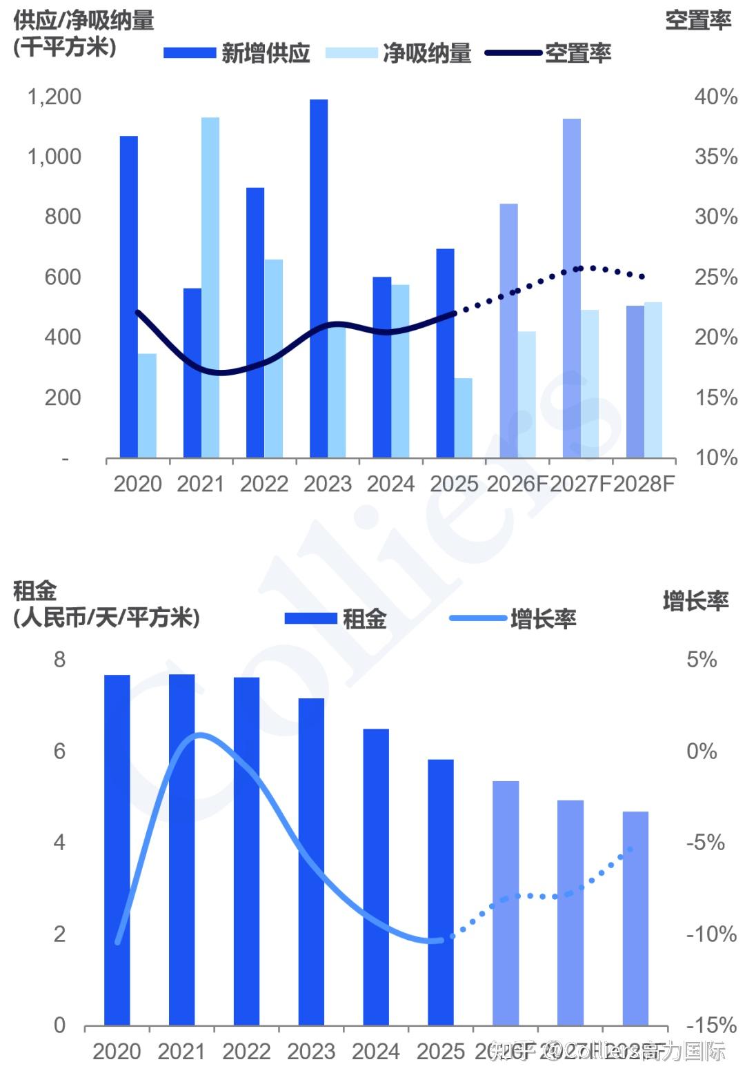 研究与洞察 | 2025年第四季度上海写字楼办公楼出租租金市场分析报告与发展前景趋势展望 - 知乎