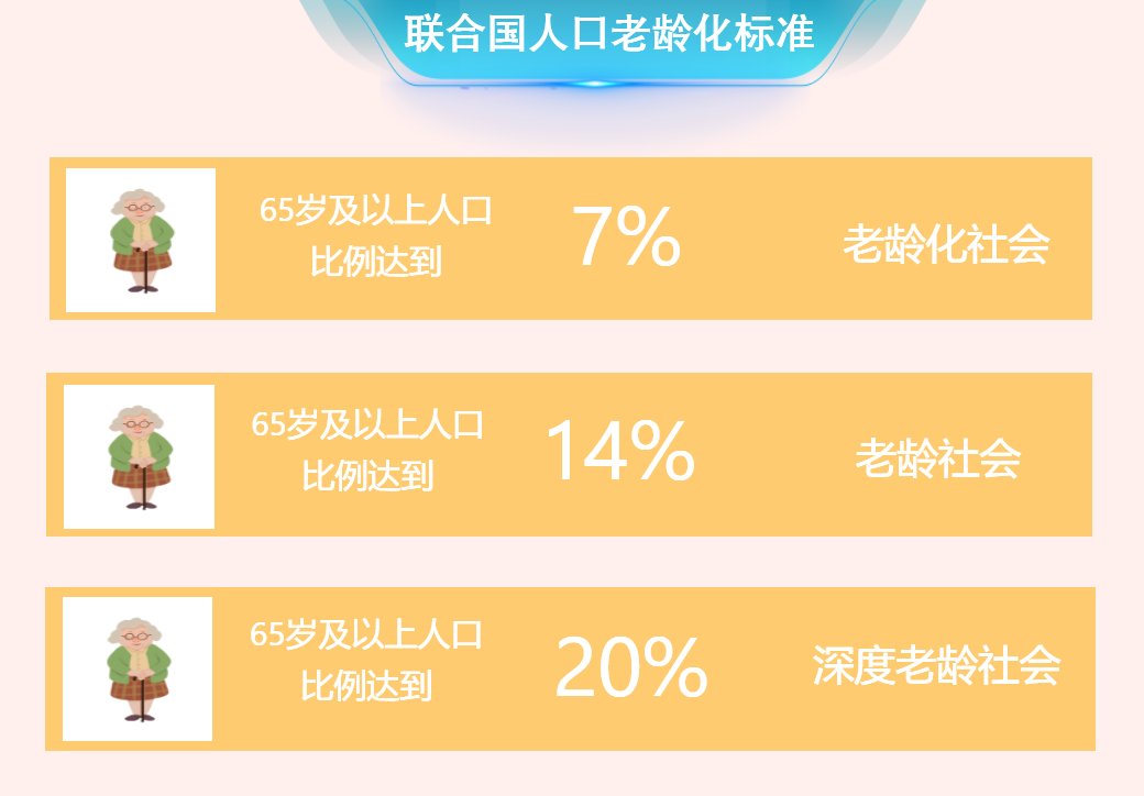 人口老龄化情况分析:2022年我国的老年人数量规模已经有2.1亿,人口老龄化问题严重 - 知乎