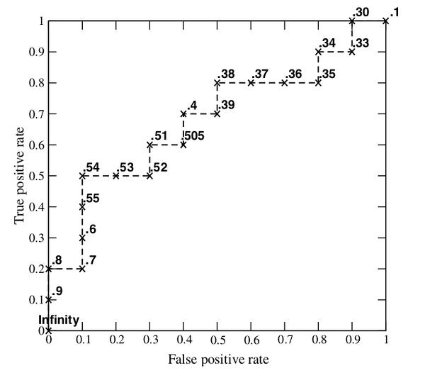 Sigma Roc Structure Chart 分享一个至今为止写的最好的一篇ROC文章 - 知乎