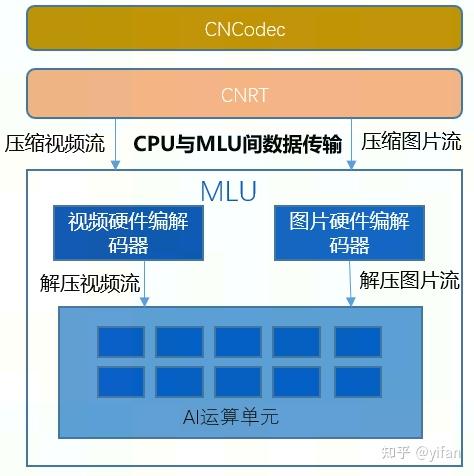 【CN-认知2】寒武纪软件栈 - 知乎