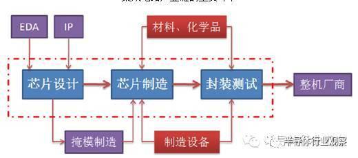 中国半导体在三个领域打破了国外垄断 半导体行业观察 知乎
