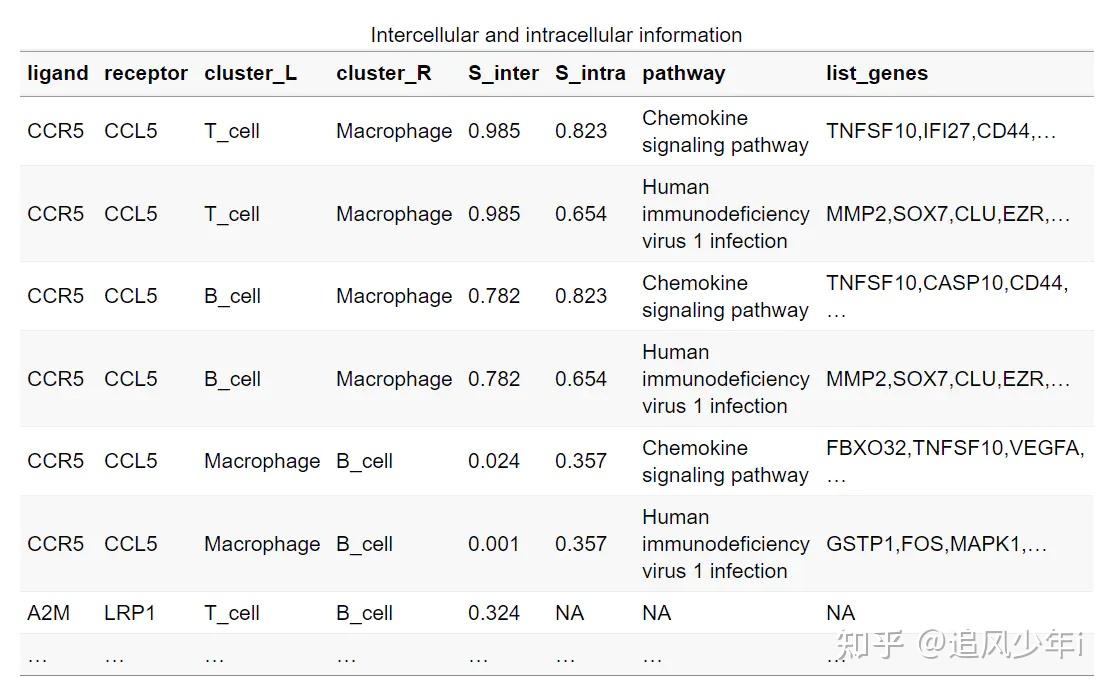 intercellular and intracellular signaling analysis