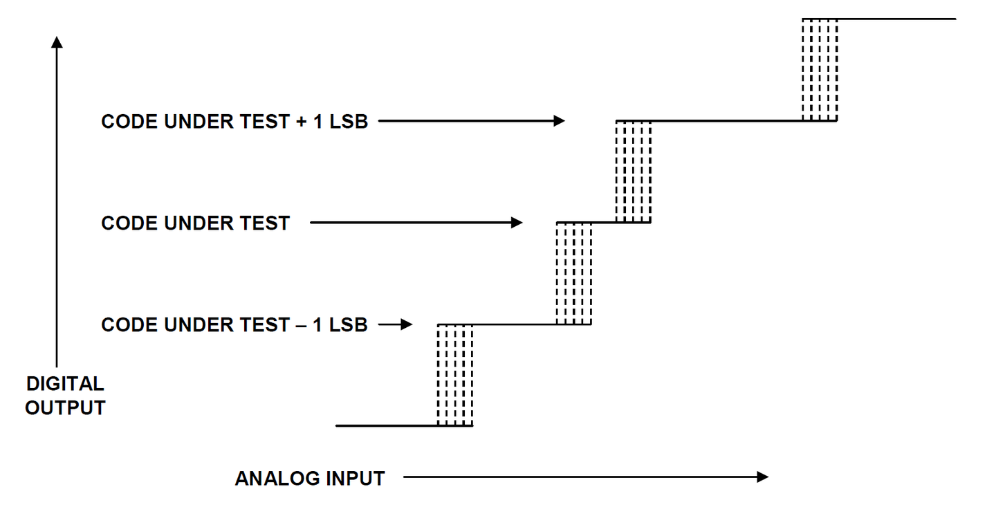 ADC的静态性能与测试 Static ADC Testing - 知乎