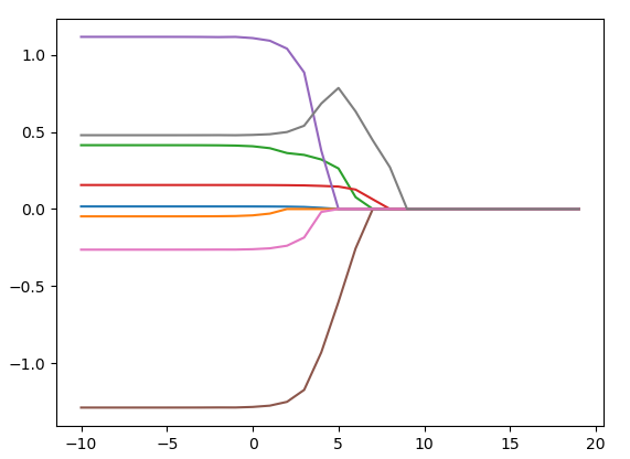 机器学习岭回归