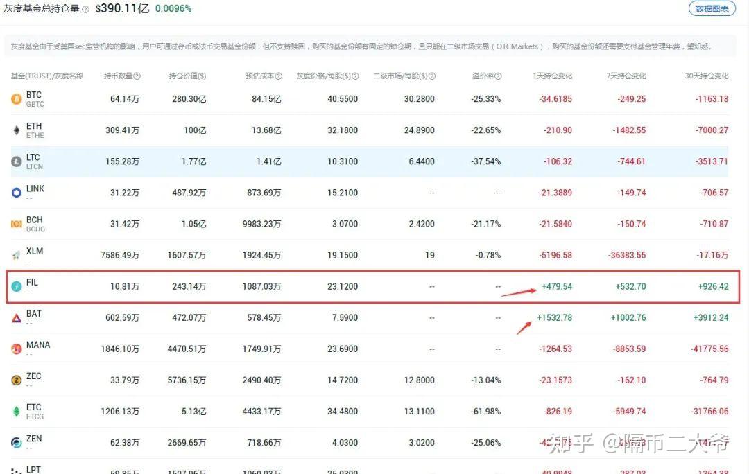 灰度第33次进480fil持超1111万fil