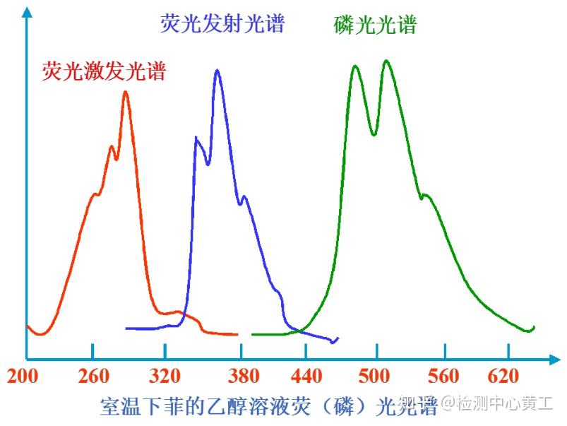 一文读懂分子荧光光谱 - 知乎