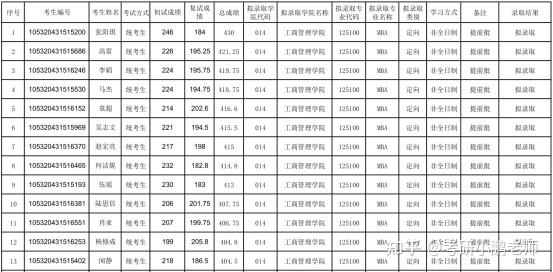 湖南大學工商管理專碩考研分析