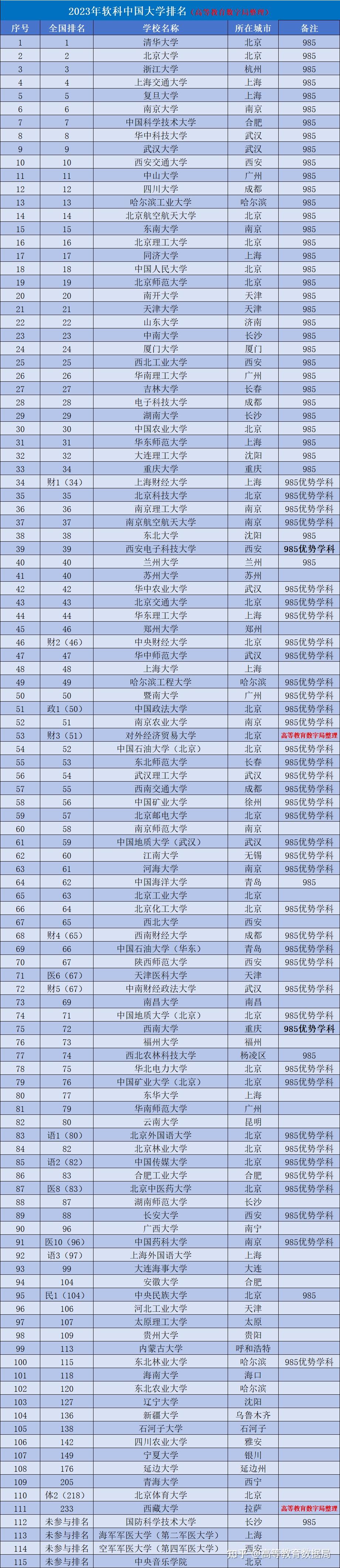 211大学实力排名最新图片