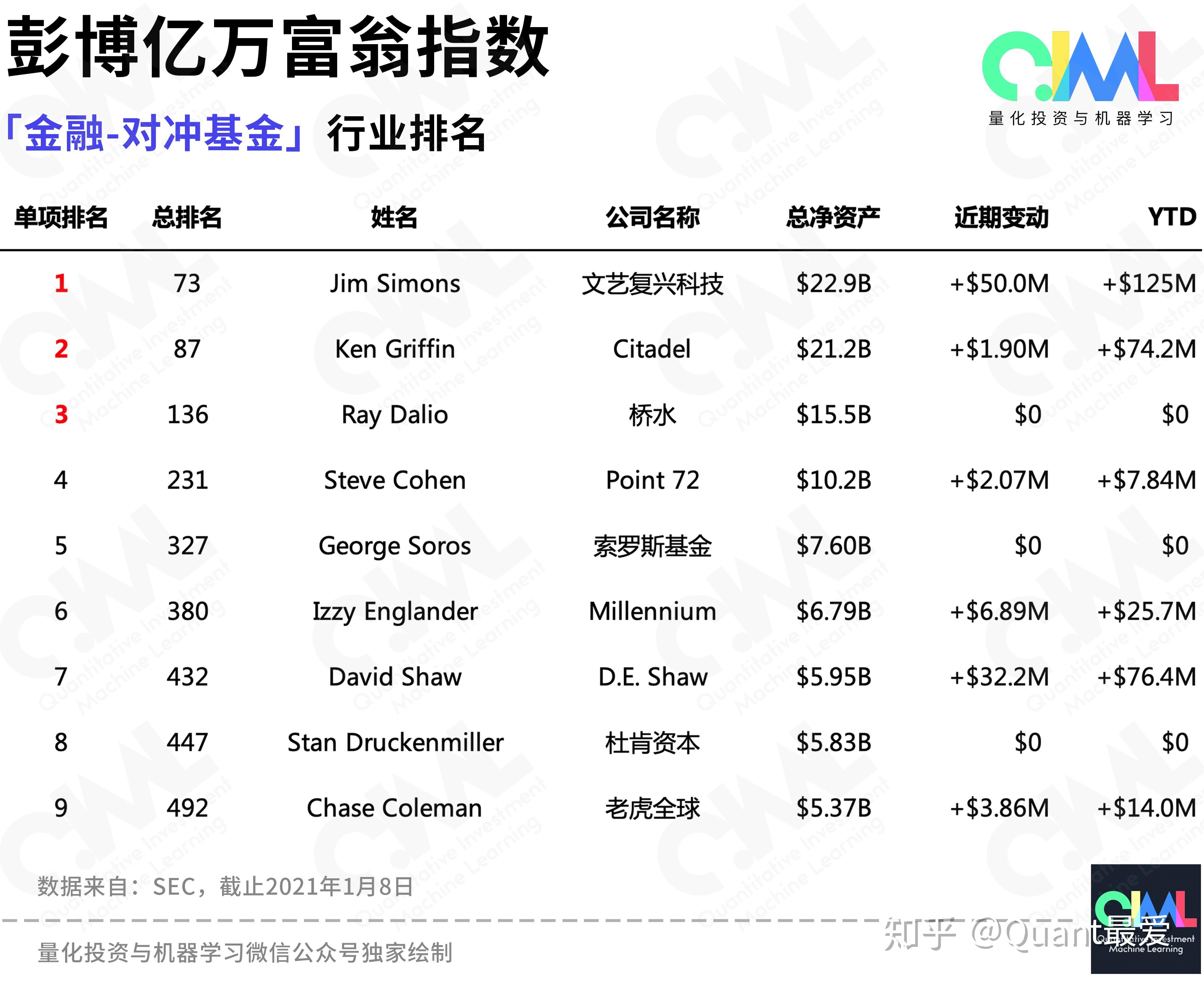 2020对冲基金亿万富翁榜单出炉老爷子又是第一
