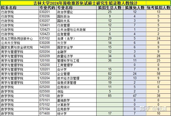 吉林大學考研24統考招多少人呀推免擬錄取人數統計來了第三期