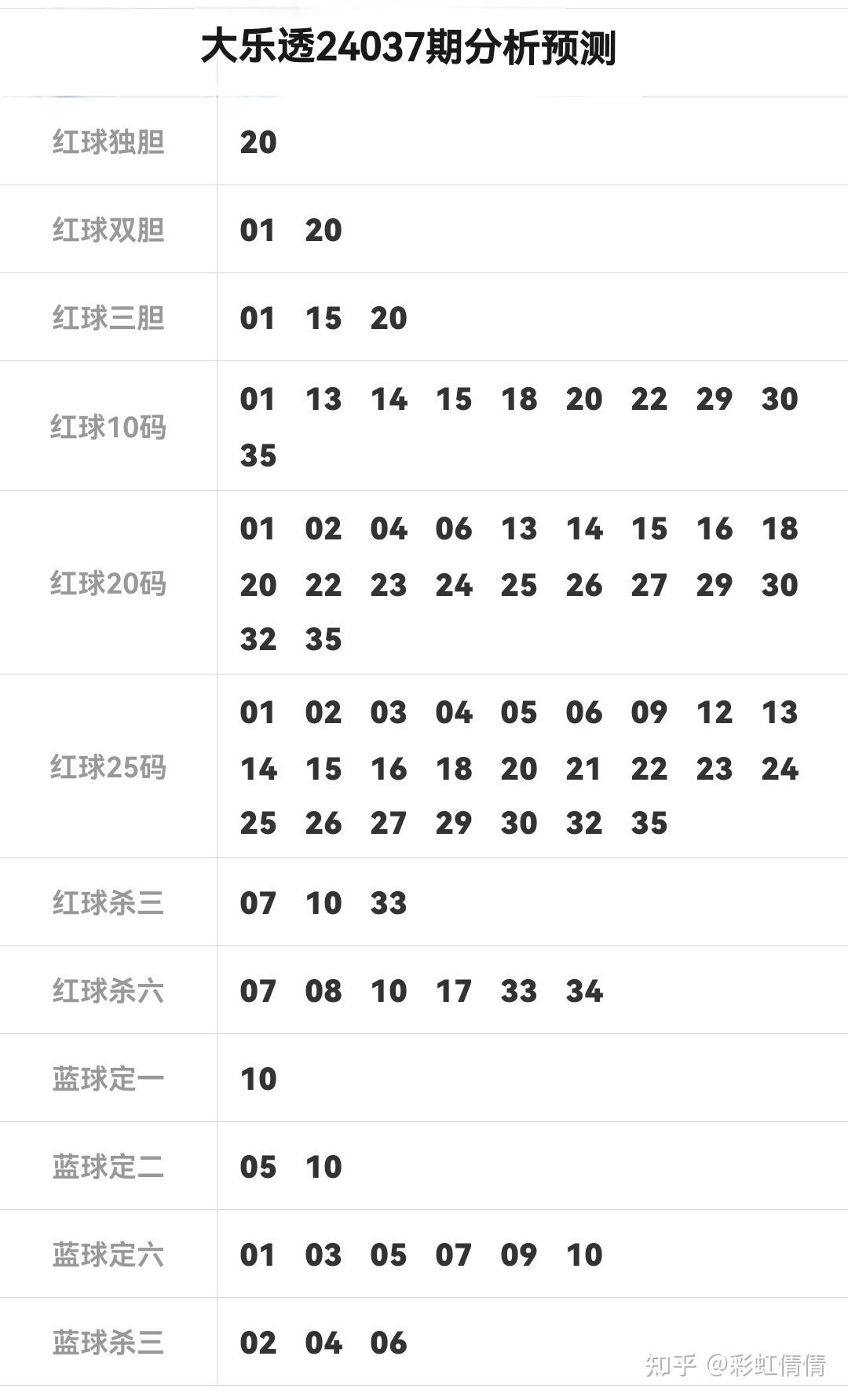 大乐透24037期分析预测