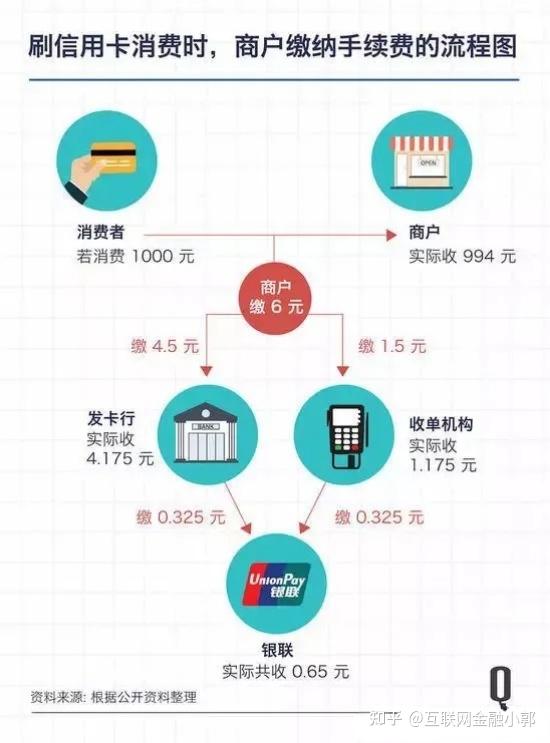 信用卡刷卡pos机费率怎么算的？ - 知乎