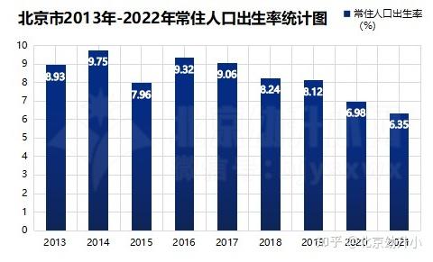 北京出生人口统计图图片