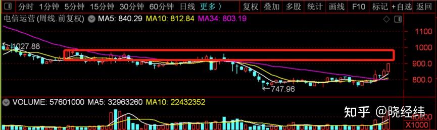 11月28日A股走势与策略：下周或迎来变盘，大盘再度上攻3180？ - 知乎