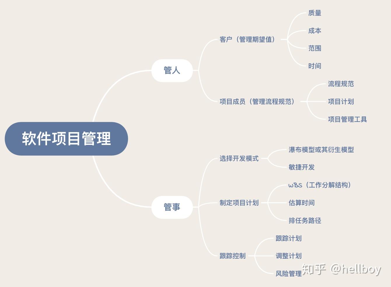 软件工程项目经理成长之路项目规划篇