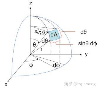 深入浅出基于物理的渲染一 知乎