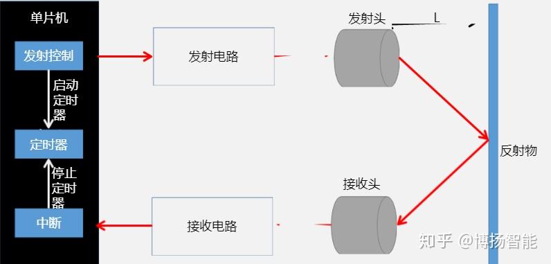 超聲波傳感器工作原理及行業應用案例