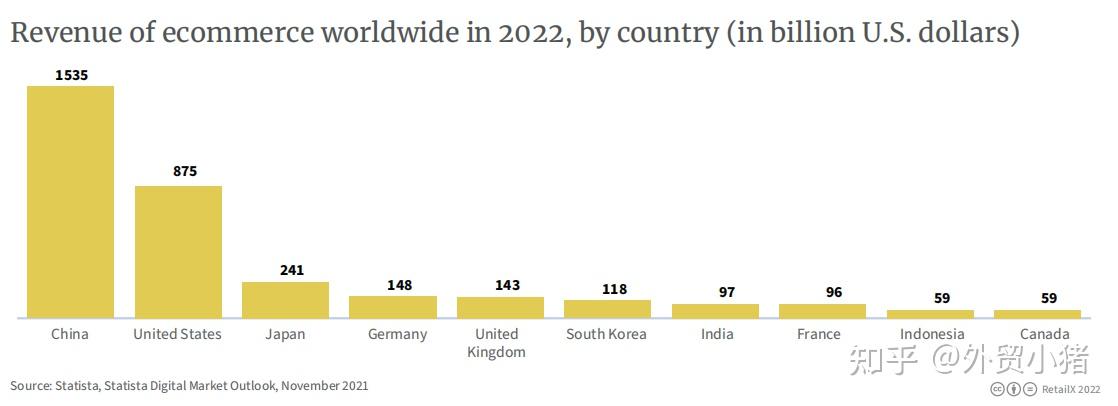 2022年韩国电商市场报告 知乎