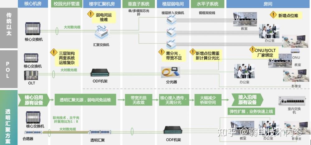 听行内人聊聊全光网络与传统网络的区别 - 知乎