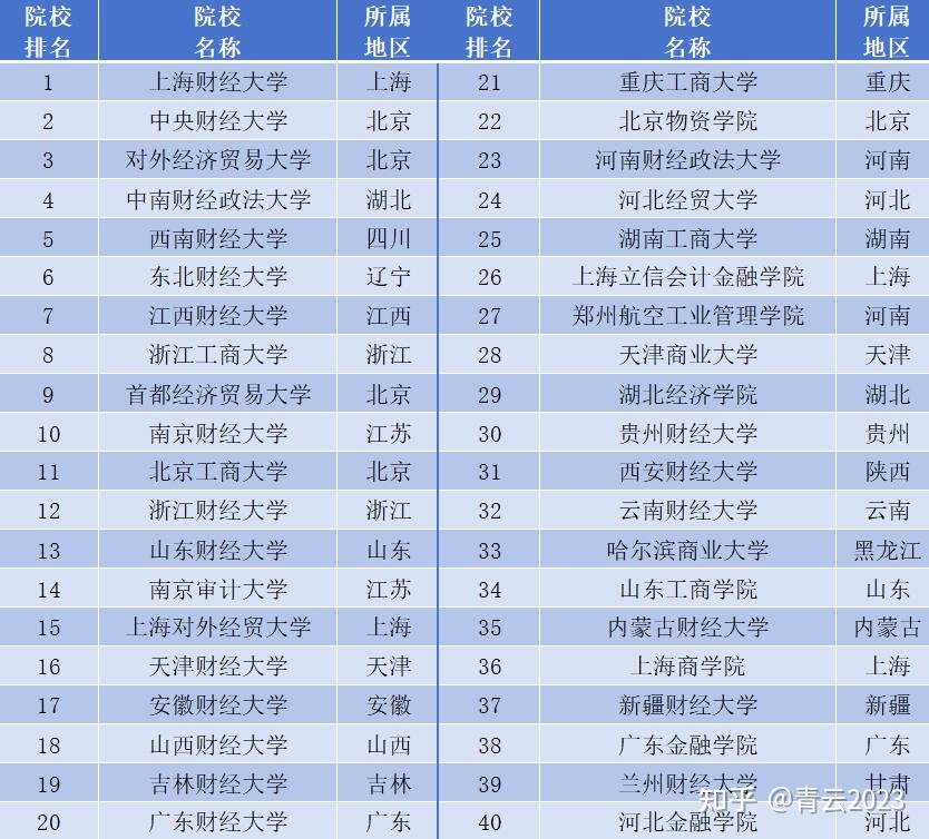 五大财经院校排名(国内五大财经类院校)