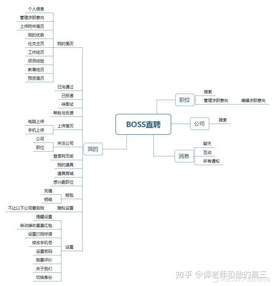 1產品結構圖二,產品介紹boss直聘是一款專注互聯網領域,求職者與招聘