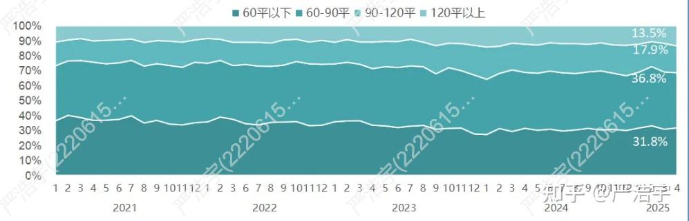 2025年4月上海二手房、新房市场报告 - 知乎