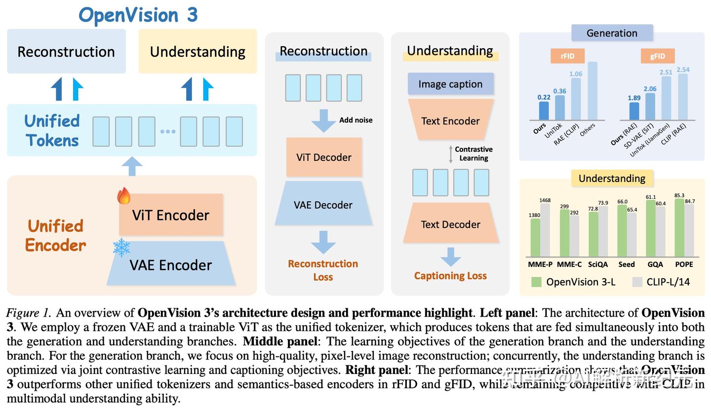 OpenVision 3：英伟达用一个Encoder统一了“理解与生成”的视觉表征 - 知乎