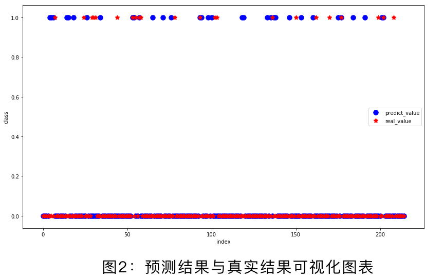 小派看数据(五):如何用逻辑回归模型预测宫颈癌