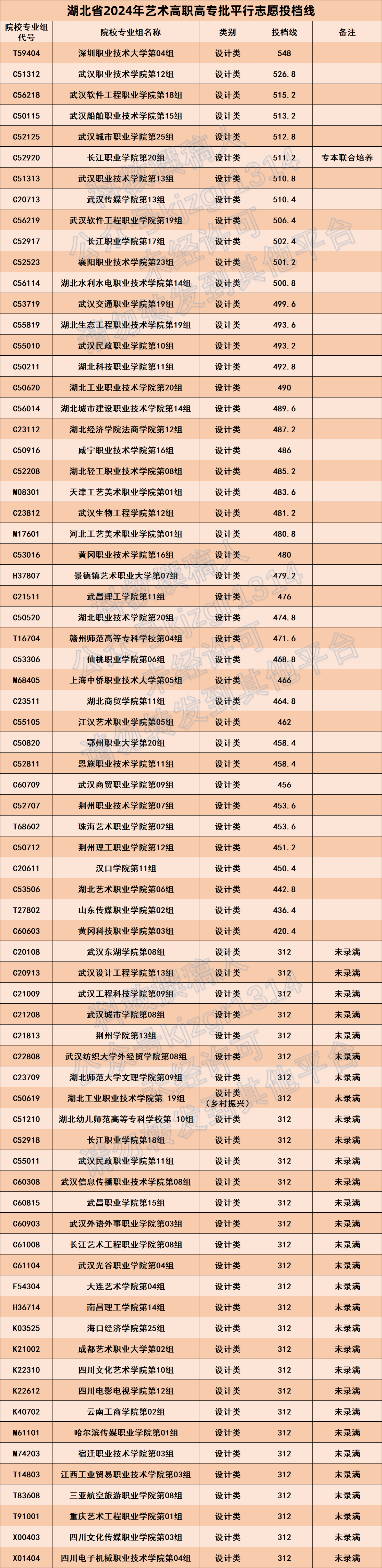 从高到低！2024年湖北艺术专科批平行志愿投档线 - 知乎
