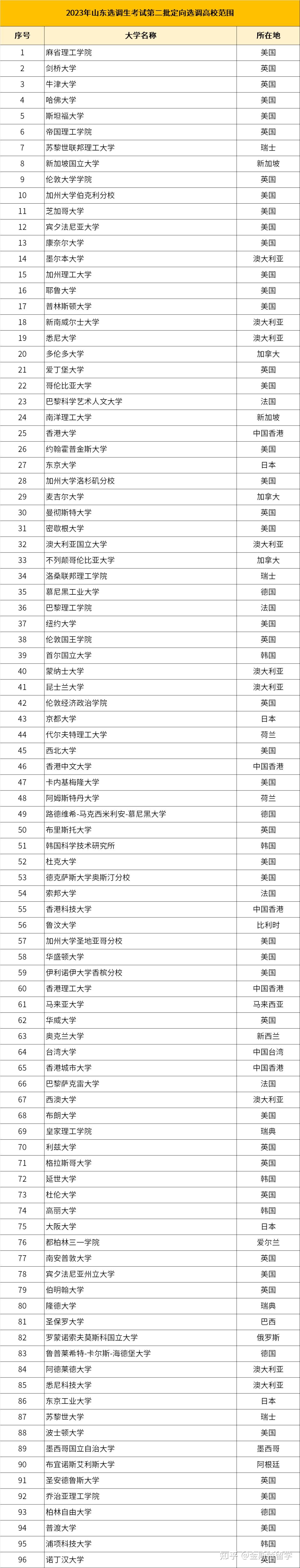 2024各省市選調生院校名單