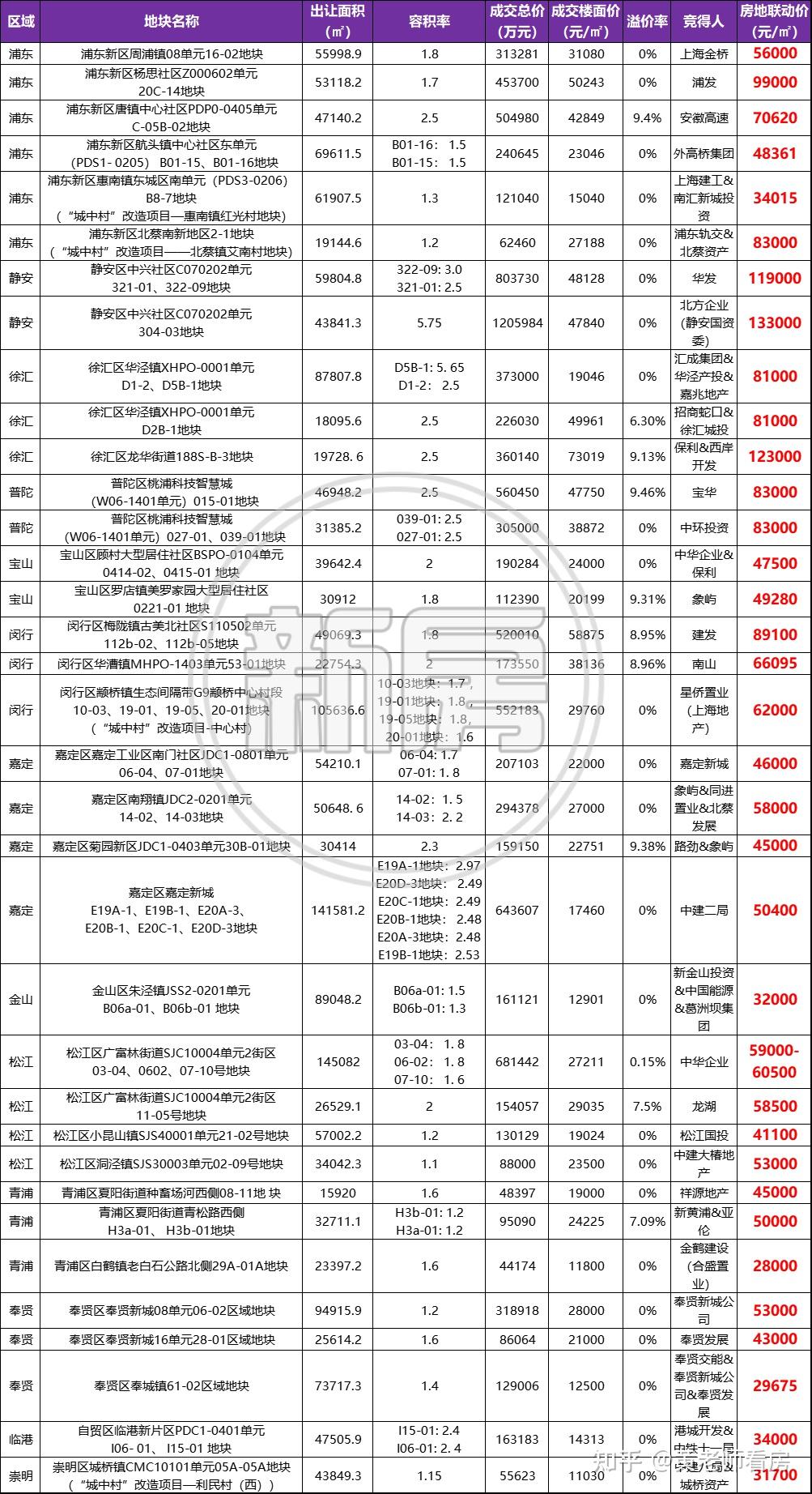 35幅地,约1054亿元,上海第三批次土拍收官! - 知乎