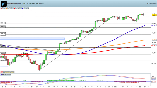 道琼斯指数下跌，纳斯达克100指数坚挺，恒生指数继续反弹