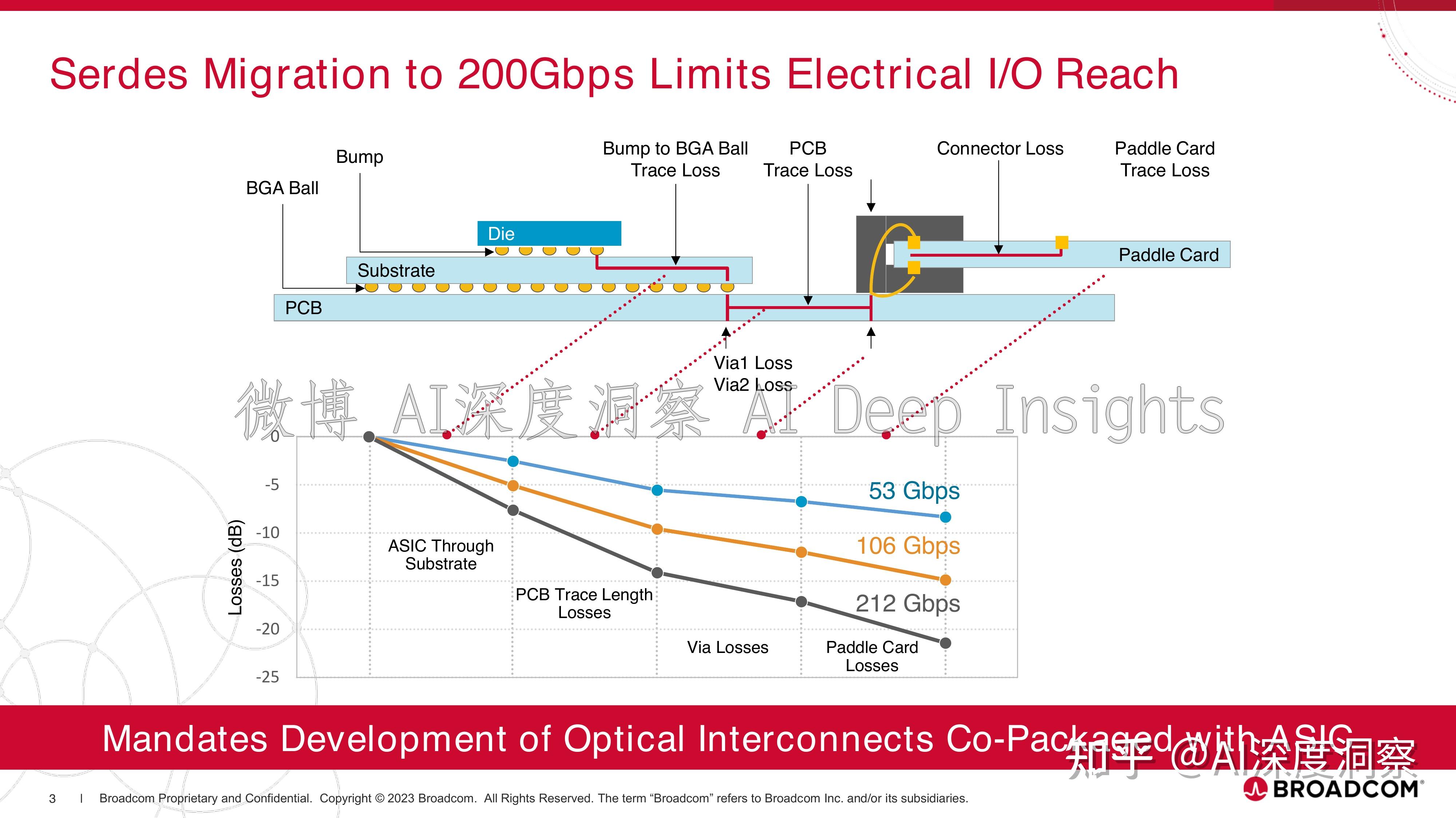 An AI Compute ASIC with Optical Attach to Enable Next Generation Scale ...