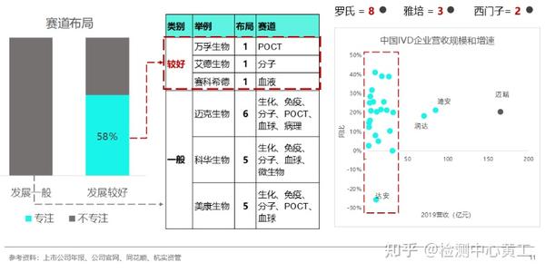 IVD企业增长陷僵局 向肿瘤与呼吸领域突围 医械中报扫描