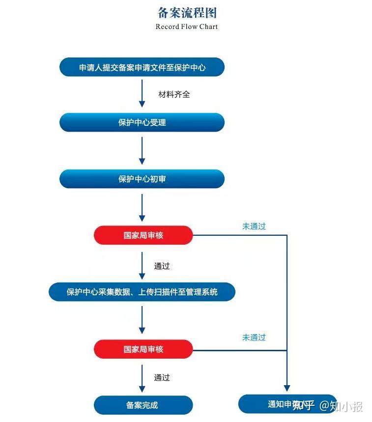 专利预审是什么？以及与优先审查的具体区别（附带最新全国73家知识产权保护中心信息-专利预审分类号） - 知乎
