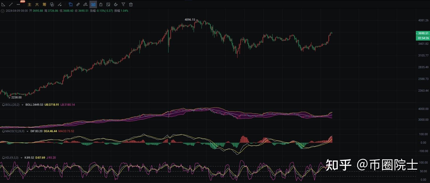202449币圈院士比特币btc以太坊eth行情分析及操作建议参考