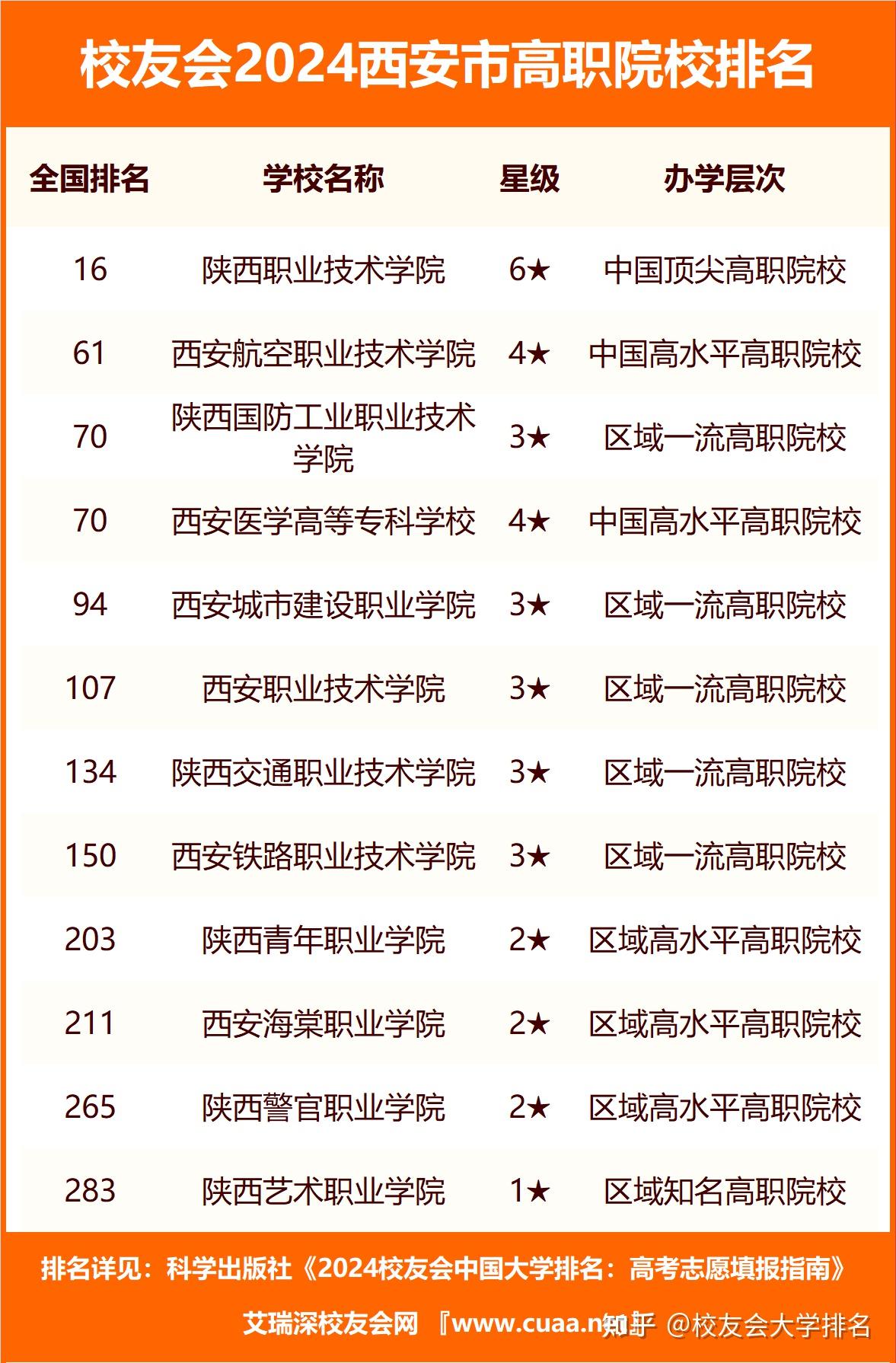 校友会2024西安市高职院校排名西安航空职业技术学院前三